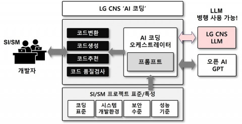 LG CNS ‘AI ڵ’ 䵵